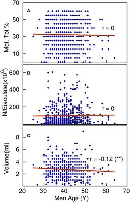 Impact of Paternal Age on Seminal Parameters and Reproductive Outcome of Intracytoplasmatic Sperm Injection in Infertile Italian Women